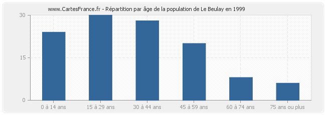 Répartition par âge de la population de Le Beulay en 1999